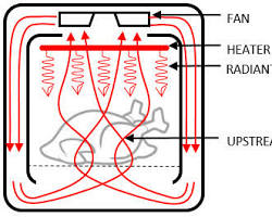 Werking techniek airfryer Schema van de luchtstroom in een airfryer met Rapid Air Technology